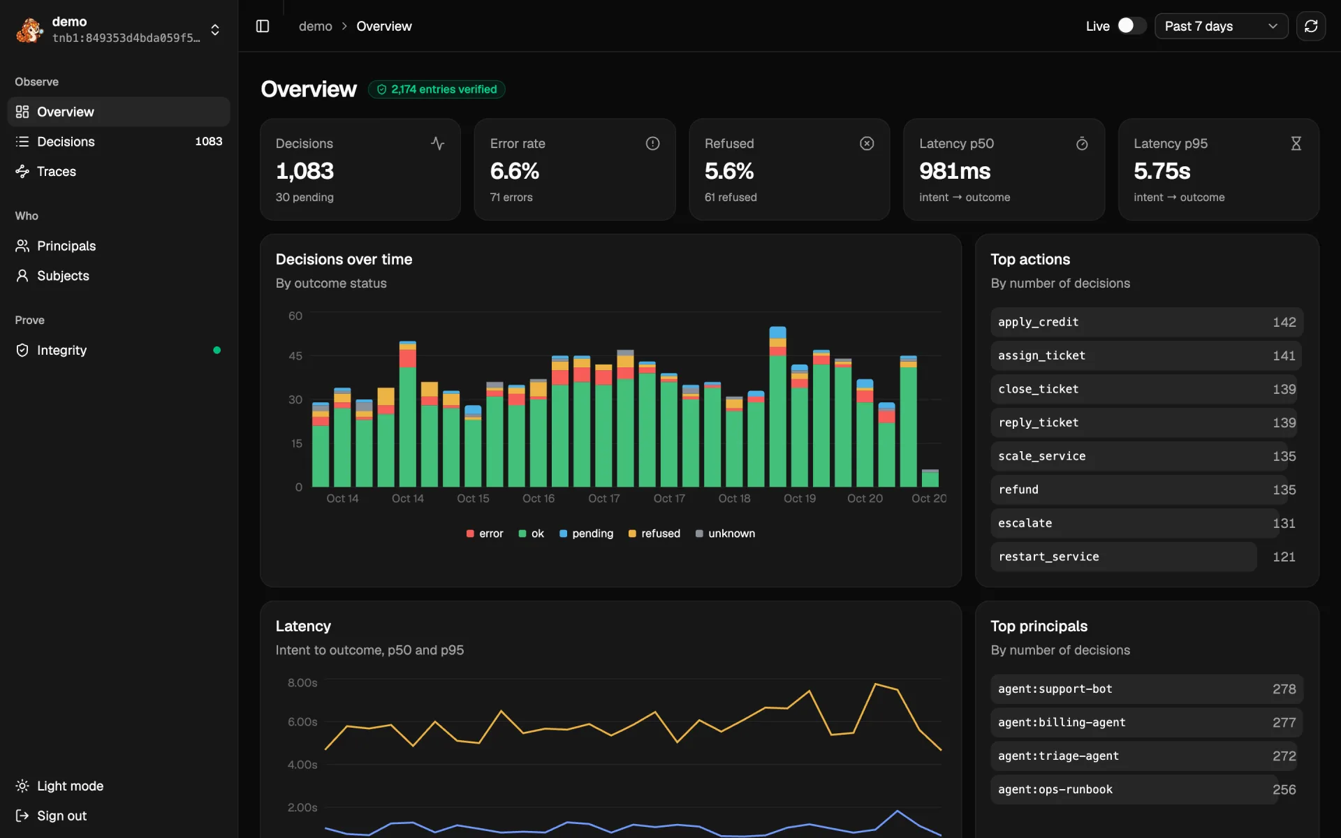 Tenbri UI overview: decisions by outcome status over a week, error and refusal rates, latency and top agents